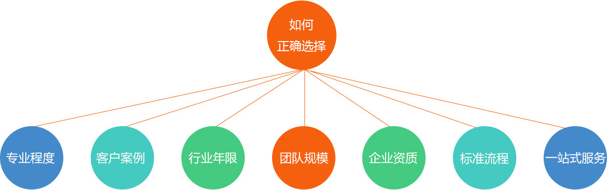 齊(qi)業如何正确選擇網站建(jian)設(shè)服務(wu)商(shang)？